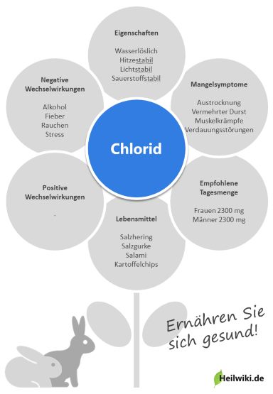 Chlorid Infografik